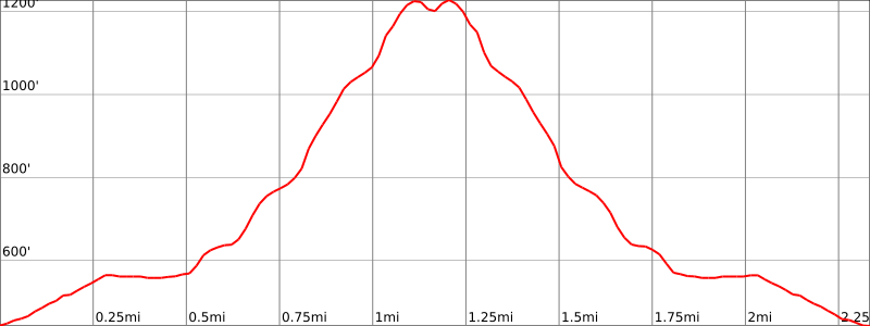 Stairway to Heaven elevation profile
