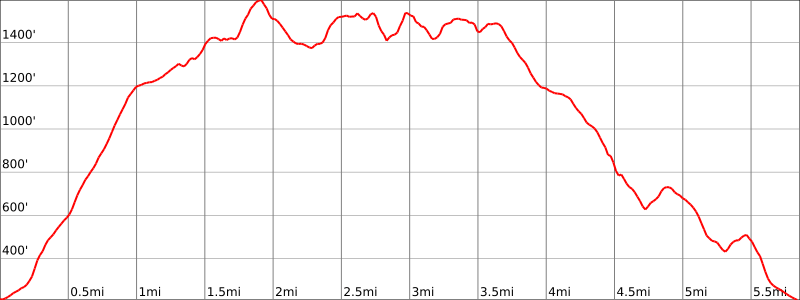 Mount Beacon and Lambs Hill elevation profile