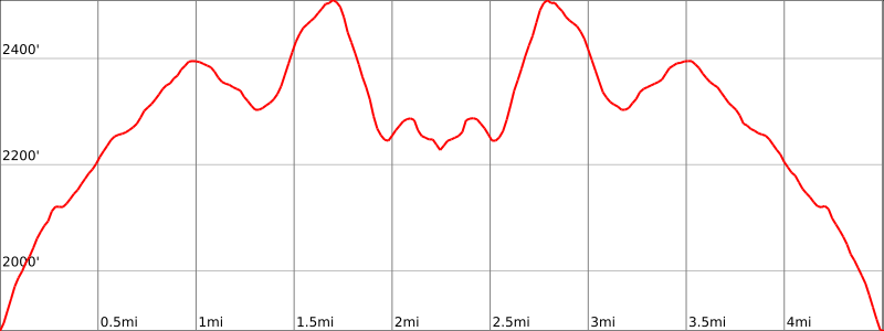 Huckleberry Point elevation profile